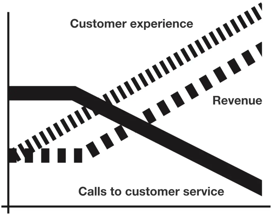 Diagram showcasing the relation between revenue, customer experience and calls to customer service. This model visualizes the importance of a good customer experience business case.