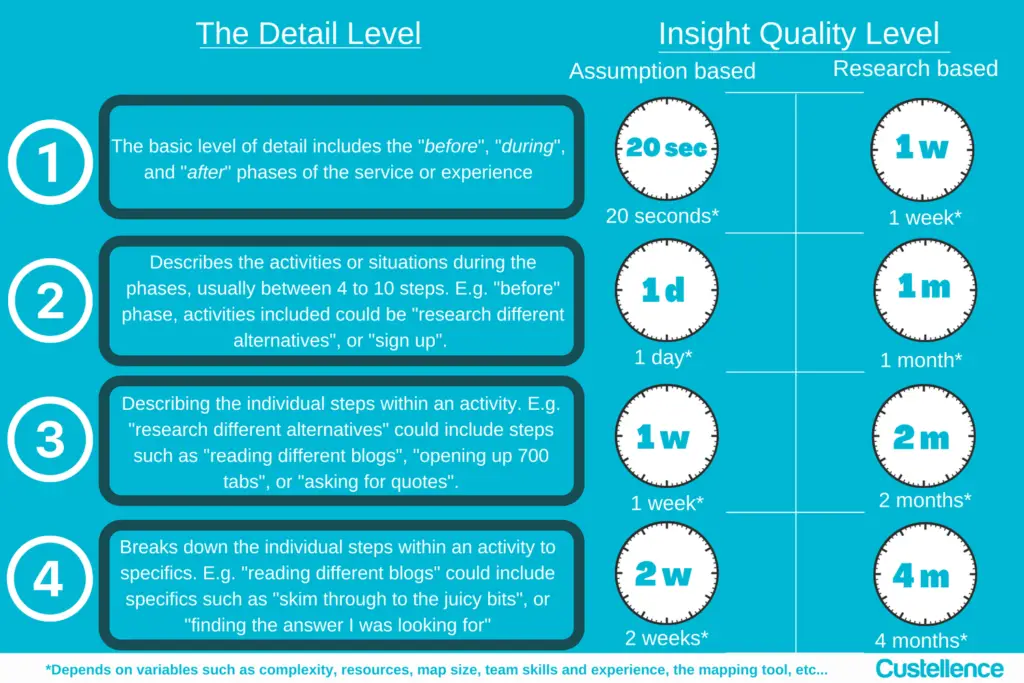 Image showcase the detail level and the insight quality level thats needed for each detail level. This explains how long it takes to make a customer journey map.