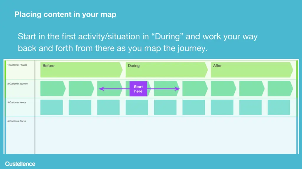 A customer journey map illustrating where in the map to start with customer journey mapping.