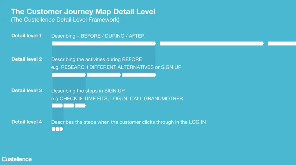 Showing the customer journey map details. The different levels and what should be in them.