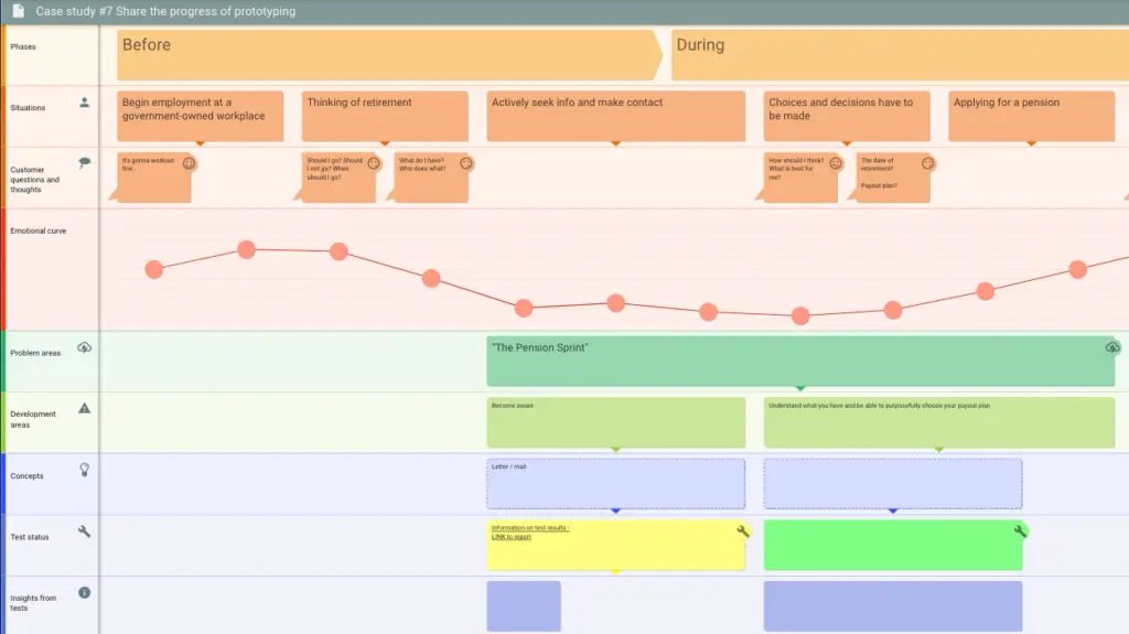 A visualization of a customer journey map theme.