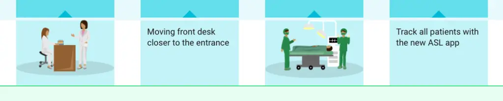A sub-lane in a customer journey map, showing the possibility to add different type of content in the cards.