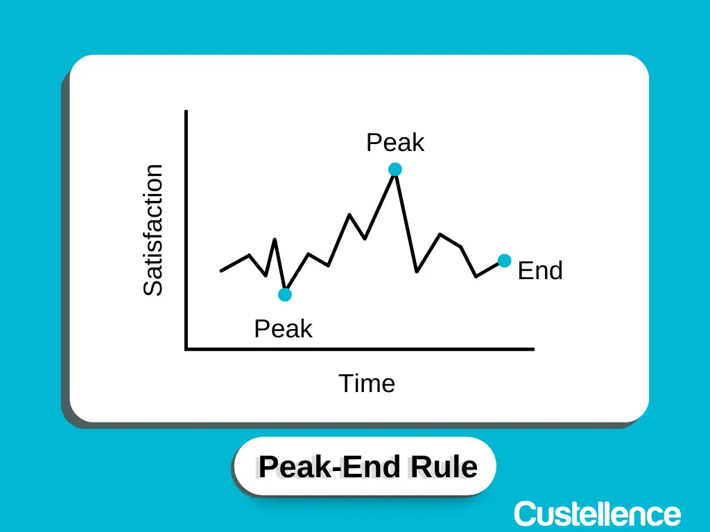 Illustration of the peak-end-rule.