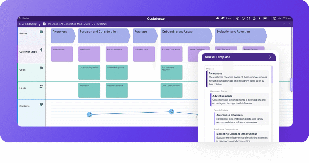 Screenshot of a fully populated AI-generated customer journey map template in Custellence. The map includes customer phases, steps, goals, needs, and emotions, with a sidebar preview of the AI Template used to create it.